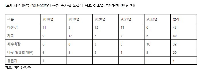 행정안전부, 정희용 의원실 제공