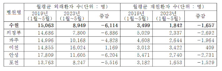 경기도의료원의 코로나19 전·후 진료현황. 의료원 제공