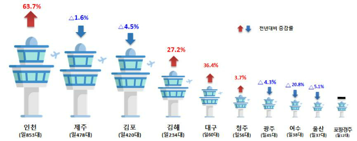 국내 주요공항 교통량. 국토교통부 제공