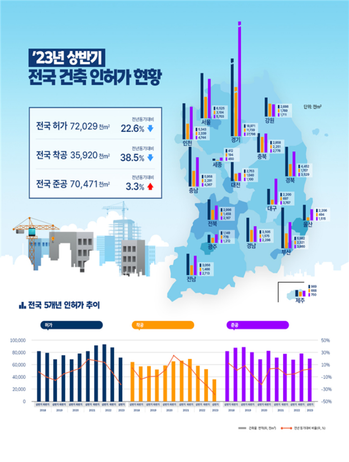 2023년 상반기 전국 건축 인허가 현황. 국토교통부