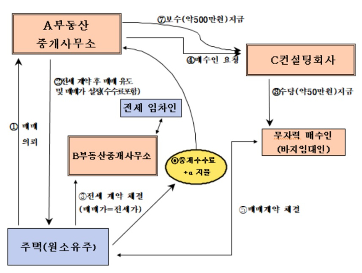 전세·매매 계약 전체 흐름도. 경기북부경찰청 제공