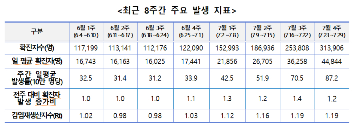 방대본 제공