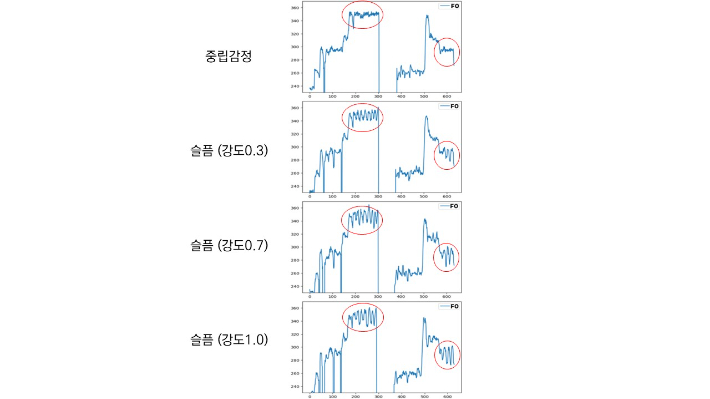 MuseSVS가 합성한 노래음성의 음정변화 (슬픔이 강해질수록 강한 비브라토를 합성한다). 한동대 제공