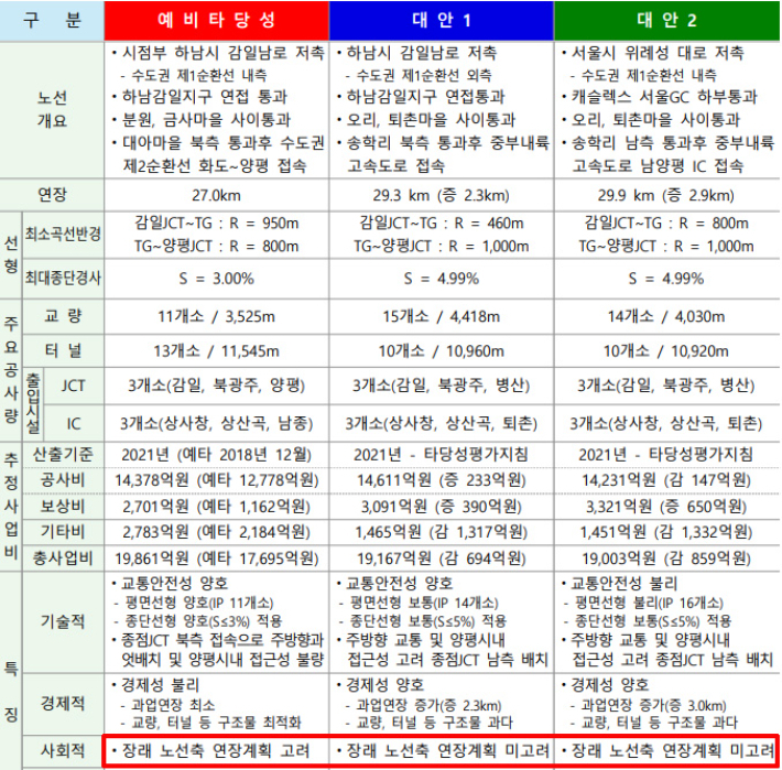 대안노선 검토 자료. 국토교통부 홈페이지 캡처