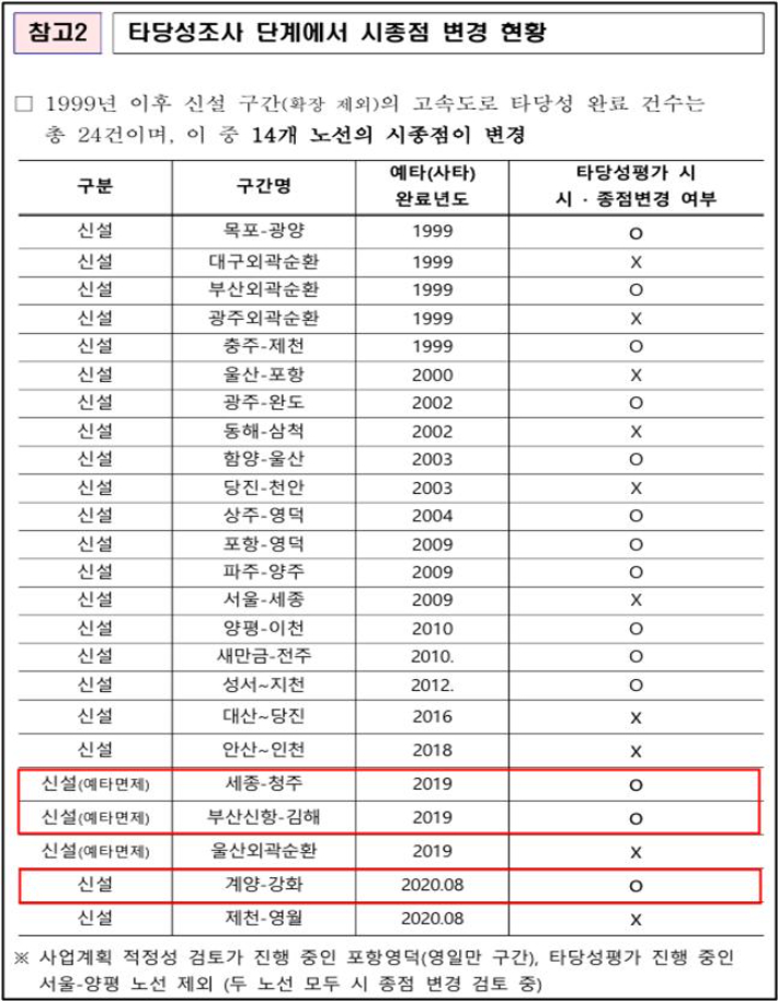 고속도로 시종점 변경 사례. 경기도 제공