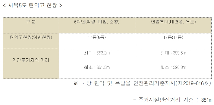 2019년 국방부 국정감사 당시 더불어민주당 최재성 국회의원이 공개한 서북5도 탄약고 현황 자료. 최재성 의원실 제공