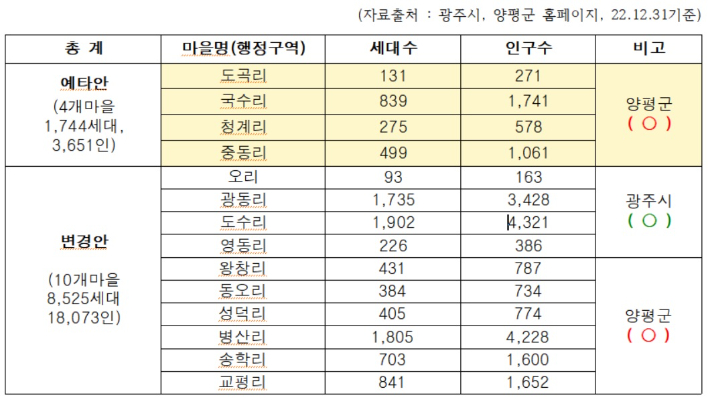 마을, 세대, 주민 비교표. 경기도 제공