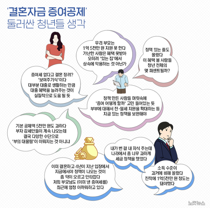 '1억5천만원 증여세 공제' 몇집이나 혜택받나…순자산 기준 78% - 노컷비즈 '1억5천만원 증여세 공제' 몇집이나 혜택받나…순자산 기준 78% - 노컷비즈