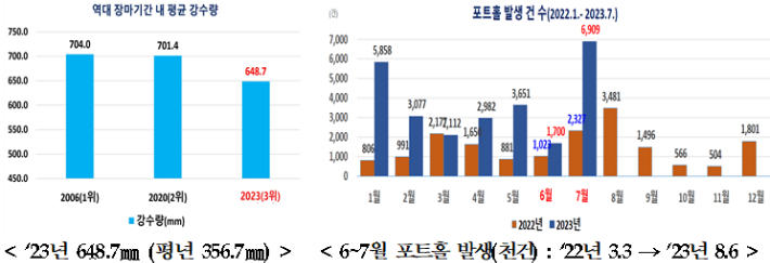 장마기간 평균 강수량과 포트홀 발생 건 수. 국토교통부 제공