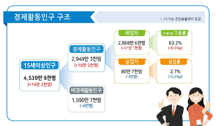 7월 고용동향. 통계청 제공