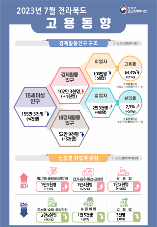 7월 전북고용동향. 통계청 전주사무소 제공