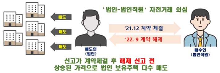 법인-법인직원 간 자전거래 의심행위. 국토교통부 제공