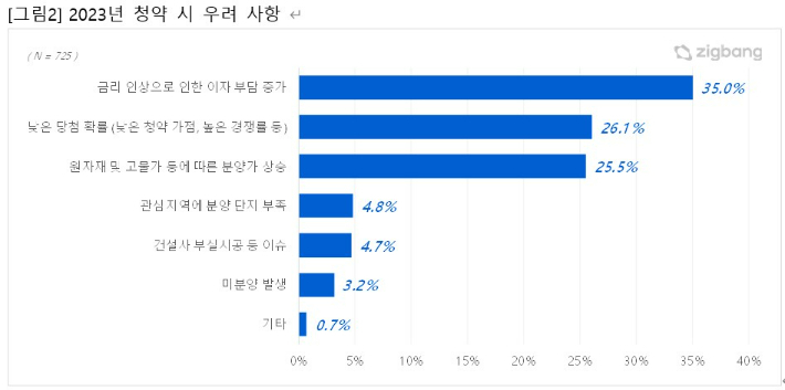 직방 제공