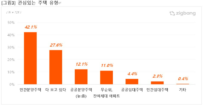 직방 제공