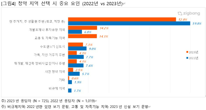 직방 제공