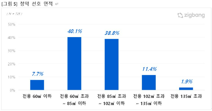 직방 제공