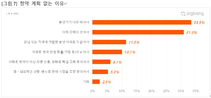 직방 제공