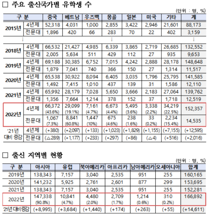 출신 국가 및 출신 지역별 유학생 현황. 교육부 제공 