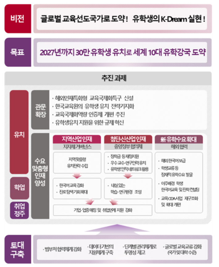 스터디 코리아 300K 프로젝트 비전 및 핵심과제. 교육부 제공