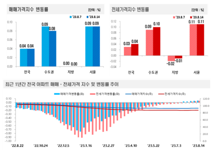 8월 2주 주간 아파트가격 동향(자료=한국부동산원)