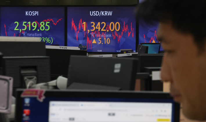 17일 서울 중구 하나은행 본점 딜링룸 현황판에 코스피, 원/달러 환율이 표시돼 있다. 이날 코스피는 전 거래일보다 5.79포인트(0.23%) 하락한 2,519.85로 마감했다. 원/달러 환율은 전장 대비 5.1원 오른 1,342원으로 마쳤다. 연합뉴스