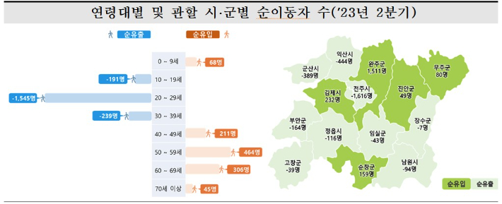 호남지방통계청 제공