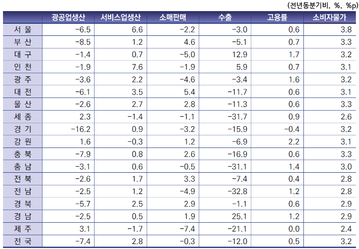 2분기 주요 지역경제 지표. 통계청 제공