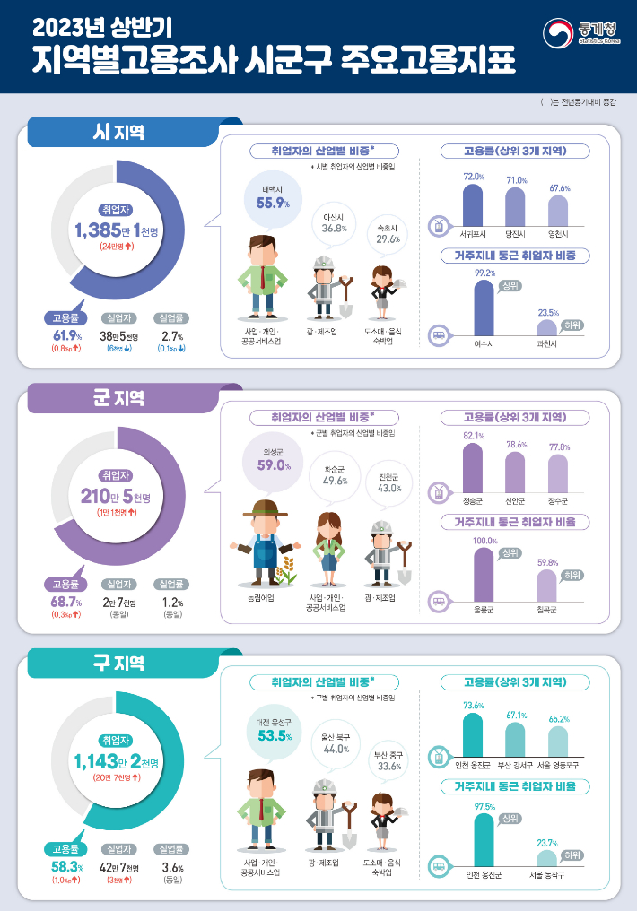 통계청 제공