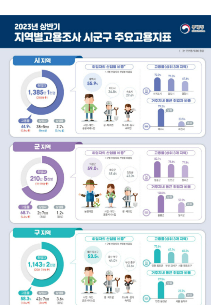 지역별 고용조사 시군구 주요 고용지표. 통계청 제공