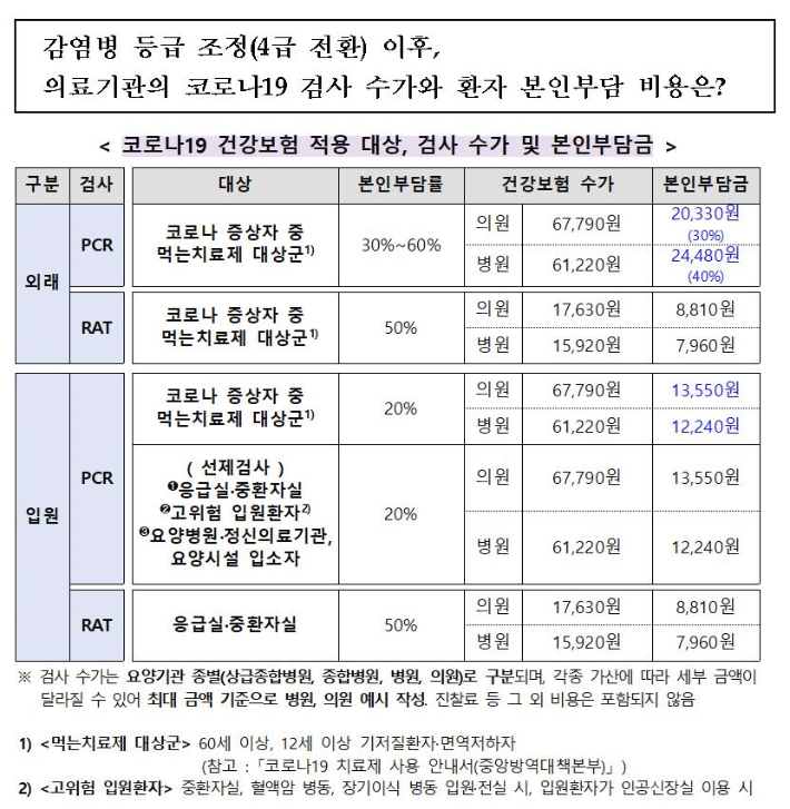 코로나19 감염병 등급 조정 후 의료기관의 코로나19 검사 수가와 환자 본인부담. 질병관리청 제공 