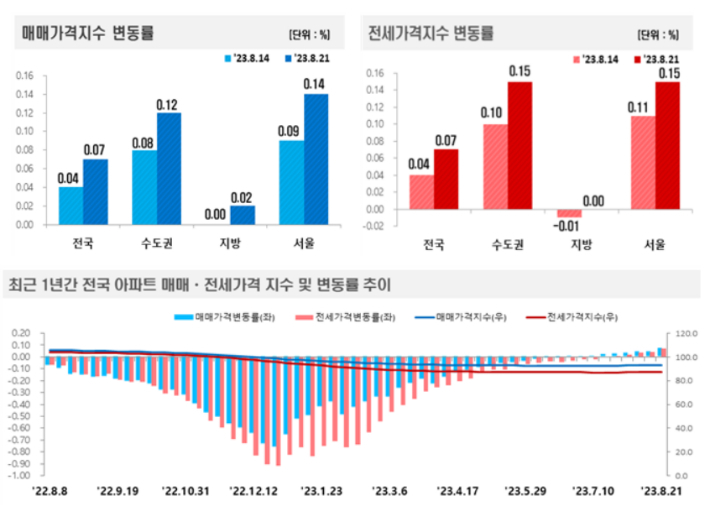 2023년 8월 3주(21일 기준) 주간 아파트가격 동향. 한국부동산원 제공