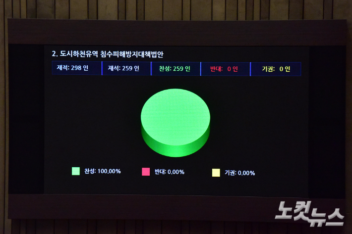 24일 서울 여의도 국회에서 열린 제409회 국회(임시회) 제1차 본회의에서 도시하천유역 침수피해방지대책법안이 재석 259인, 찬성 259인으로 통과 되고 있다. 윤창원 기자