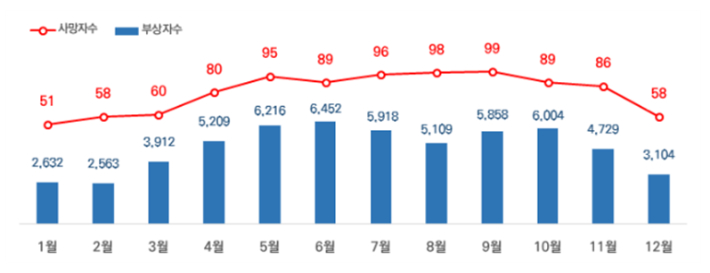 최근 5년간 월별 자전거 승차 중 사상자. 도로교통공단 제공