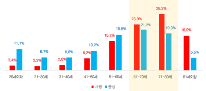 최근 5년간 연령대별 자전거 승차 중 사상자수 구성비. 도로교통공단 제공