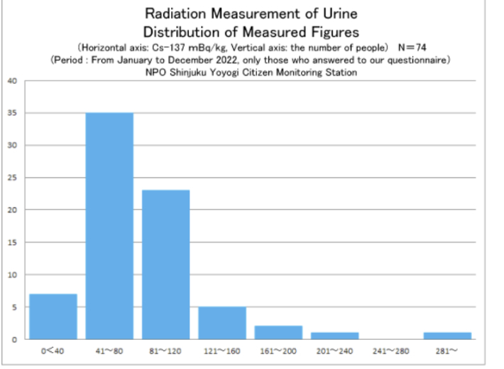 신주쿠 요요키 시민 측정소 홈페이지에 올라온 '소변 내 방사성 세슘 측정 결과'. 신주쿠 요요키 시민 측정소