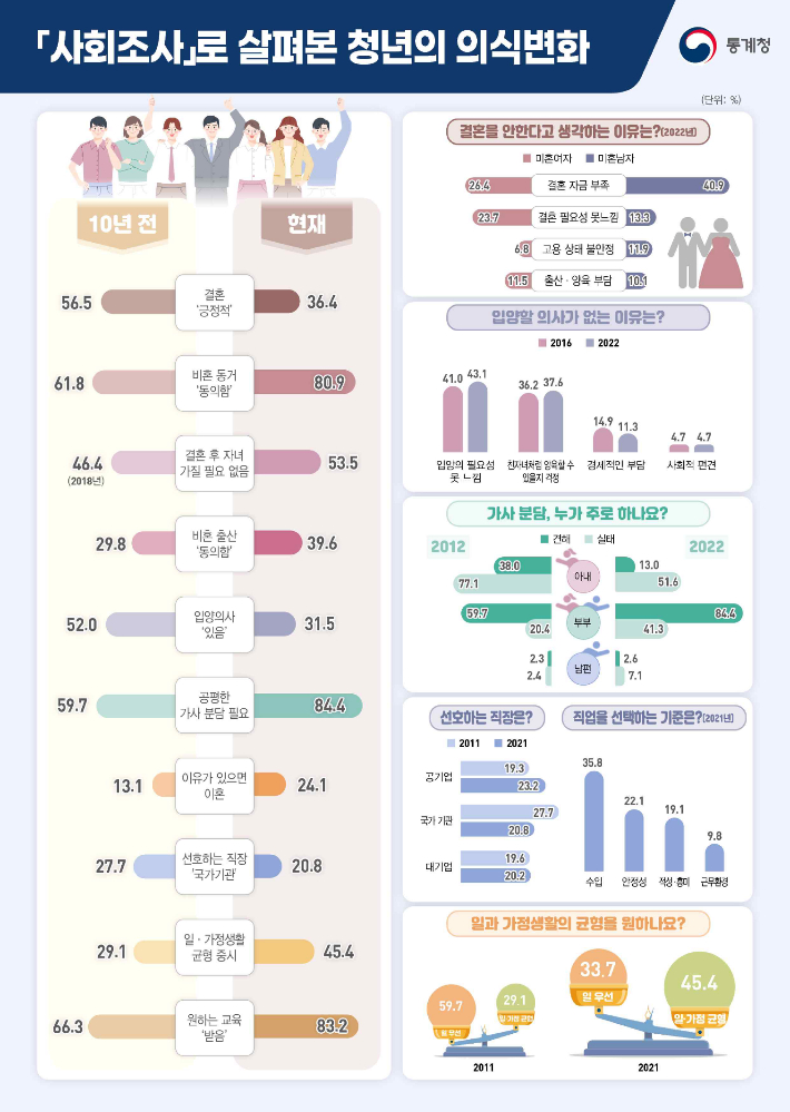 통계청 제공