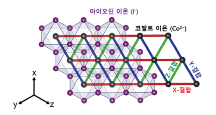 아이오딘화 코발트(CoI2)의 구조 및 삼각격자에서의 키타에프 모델 도식. 서울대학교 박제근 교수 연구팀 제공