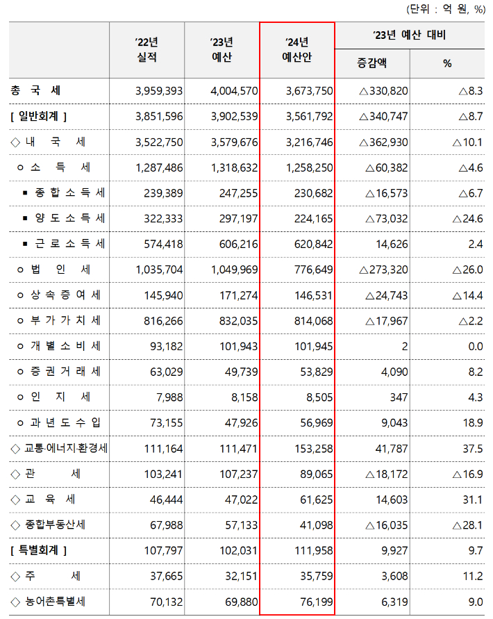 2024년 국세수입 전망. 기재부 제공