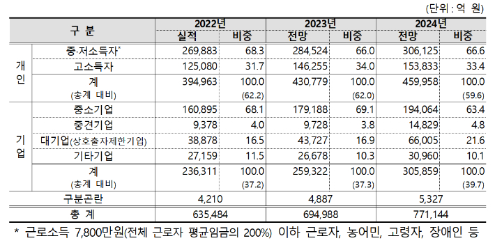 조세지출의 수혜자별 감면 현황. 기재부 제공