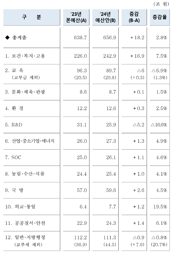 '2024년 예산안' 분야별 재원 배분. 기재부 제공