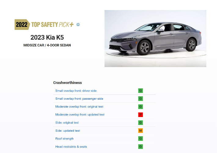 미국 고속도로 안전보험협회(IIHS)의 정면 충돌 실험 결과 기아 K5는 최하 등급인 P등급을 받았다. 미국 고속도로 안전보험협회 충돌 실험 결과표 캡처