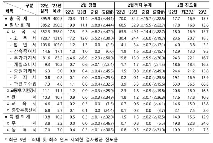 국세수입 현황. 기재부 제공