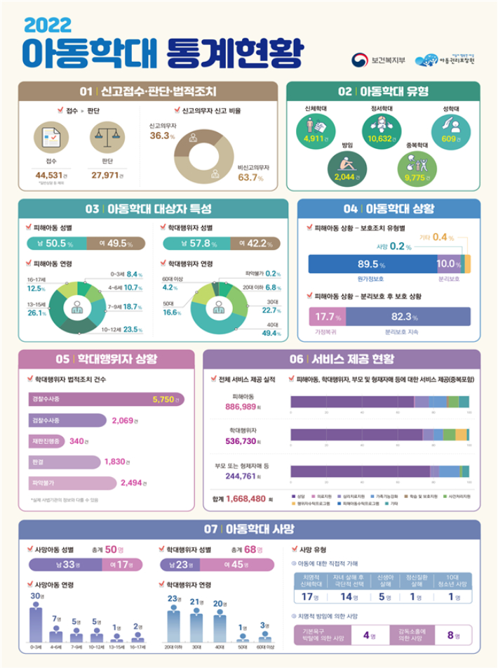 보건복지부, 2022 아동학대 연차보고서 발표. 보건복지부 제공 