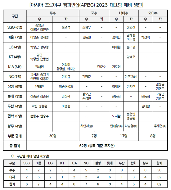 아시아 프로야구 챔피언십(APBC) 2023 대표팀 예비 명단. 한국야구위원회
