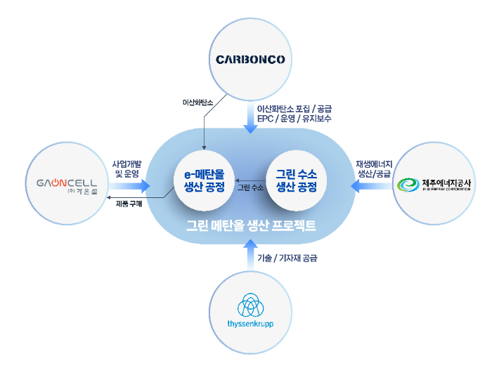 그린 메탄올 생산 프로젝트 개념도. DL이앤씨 제공