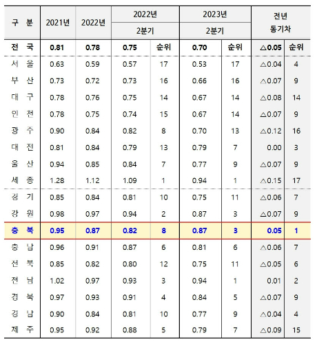 충북도 제공