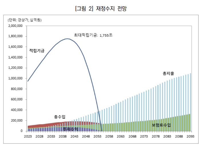 국민연금 적립기금이 2040년 이후 서서히 감소해 오는 2055년 고갈될 거라는 예상이다. 국민연금 재정계산위 제공 