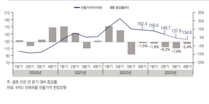 국제곡물 선물가격지수 동향 및 전망. 한국농촌경제연구원 제공
