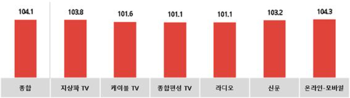 전월 대비 9월 광고경기전망지수(KAI) - 매체별. 한국방송광고진흥공사 제공