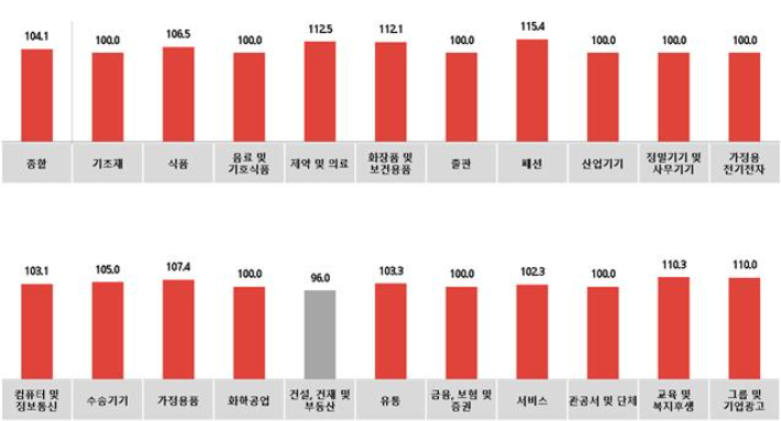 월별 광고경기 동향과 전망지수. 한국방송광고진흥공사 제공